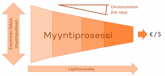 myyntiprosessi